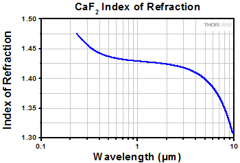 CaF2 Index of Refraction