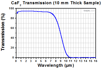 Calcium Floride Transmission