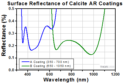 Calcite AR Coating Reflectance