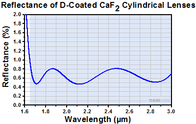 Transmission of Uncoated Calcium Fluoride