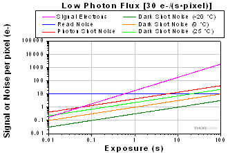 Noise as a function of exposure for low photon flux