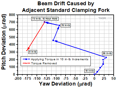 Optic Distortion as a Result of Torque