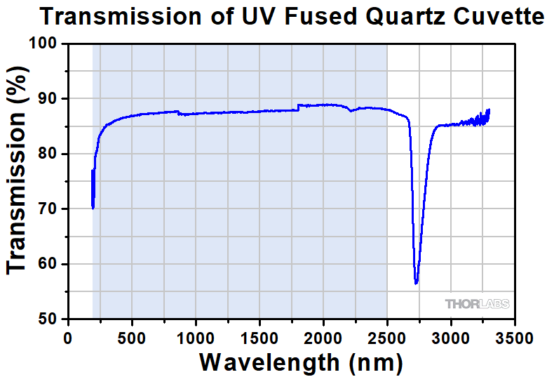 19202円 2021人気の クォーツクローズキュベット 紫外線分光光度計光路長25ミリメートル容量8.8mLの45ミリメートルの高さ寸法12.5x27.5x45 Mmの適用波長が200nm-2500nmの