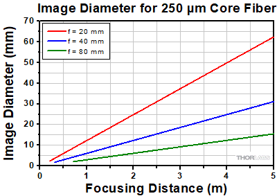 Divergence for 250 µm Core