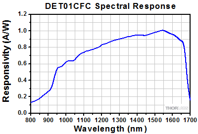DET01CFC Spectral Response