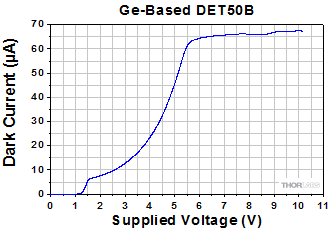 Dark Current Measurement Data for the Ge-Based DET50B