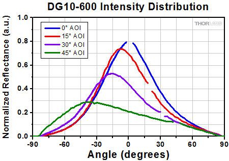 Intensity Distributions for 600 Grit Diffusers