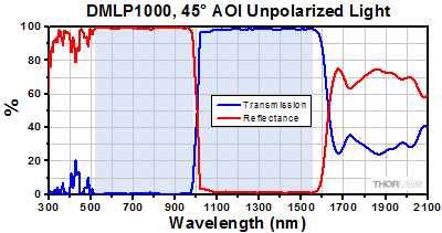 DMLP1000 Transmission and Reflectance