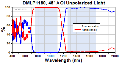 DMLP1180 Transmission and Reflectance