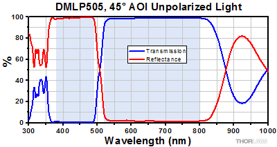 DMLP505 Transmission and Reflectance