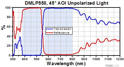 DMLP550 Transmission and Reflectance