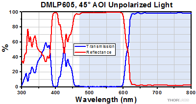 DMLP605 Transmission and Reflectance