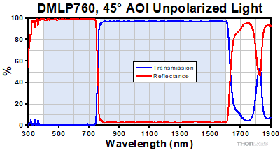 DMLP760 Transmission and Reflectance