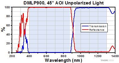 DMLP900 Transmission and Reflectance