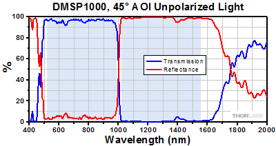 DMSP1000 Transmission and Reflectance