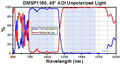 DMSP1180 Transmission and Reflectance