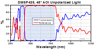 DMSP425 Transmission and Reflectance