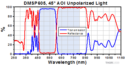 DMSP605 Transmission and Reflectance