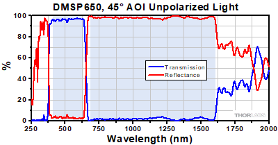 DMSP650 Transmission and Reflectance