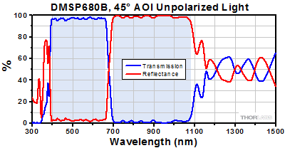 DMSP680 Transmission and Reflectance