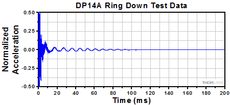 DP8A Impulse Test