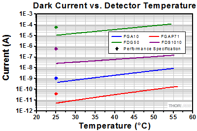 Dark Current Measurement Data