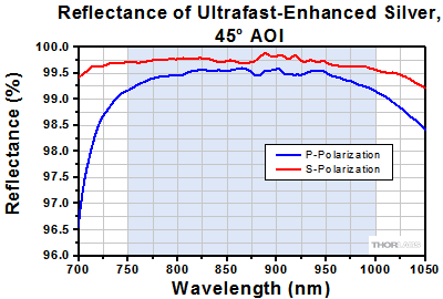 Enhanced Silver Reflectance