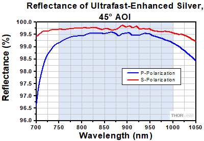 Enhanced Silver Reflectance