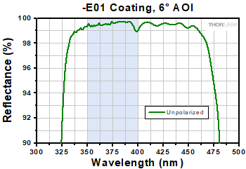 -E01 Coating Range, 8° AOI