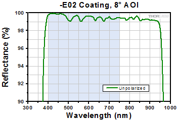 -E02 Coating Range, 8° AOI