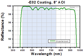 -E02 Coating Range, 8° AOI