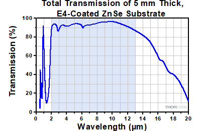 AR Coated Zinc Selenide Window Transmission