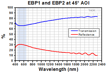 EBS Plot