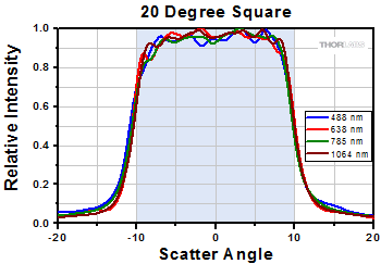 diffuser, top hat transmission intensity