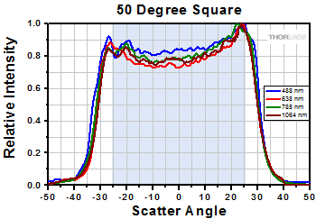 diffuser, top hat transmission intensity