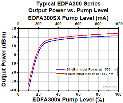 EDFA300 Series Output Power vs. Pump Level