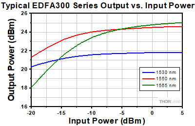 EDFA300 Series Output Power vs. Input Power