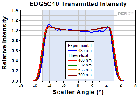 Transmitted Intensity of the EDG5C10 Engineered Diffuser