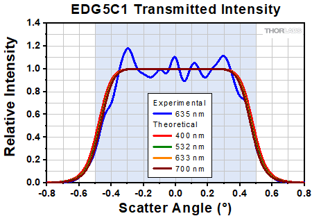 Transmitted Intensity of the EDG5C1 Engineered Diffuser