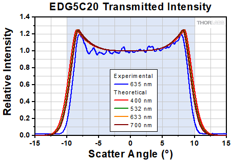 Transmitted Intensity of the EDG5C20 Engineered Diffuser