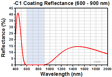 -C1 Coating Range