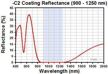 -C2 Coating Range