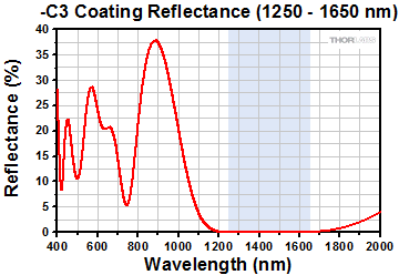 -C3 Coating Range