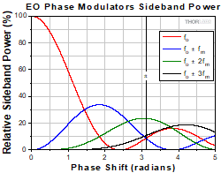 EO Phase Modulator Sideband Power