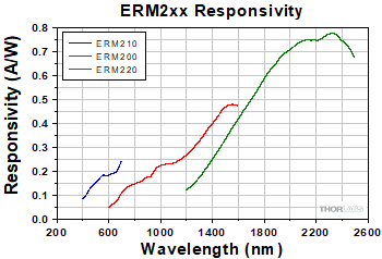 ERM2xx Responsivity