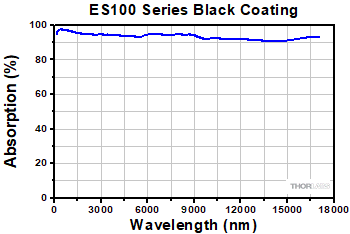 ES100 Absorption Curve