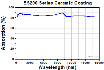 ES200 Absorption Curve