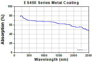 ES400 Absorption Curve