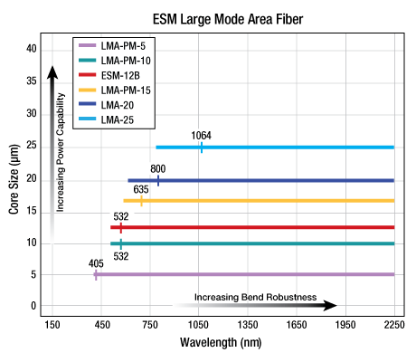 ESM/LMA Fiber Chart