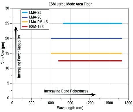 ESM/LMA Fiber Chart